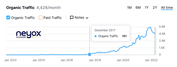 Law Firm SEO Neyox Outsourcing