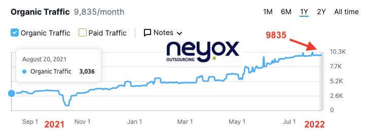 Neyox Outsourcing